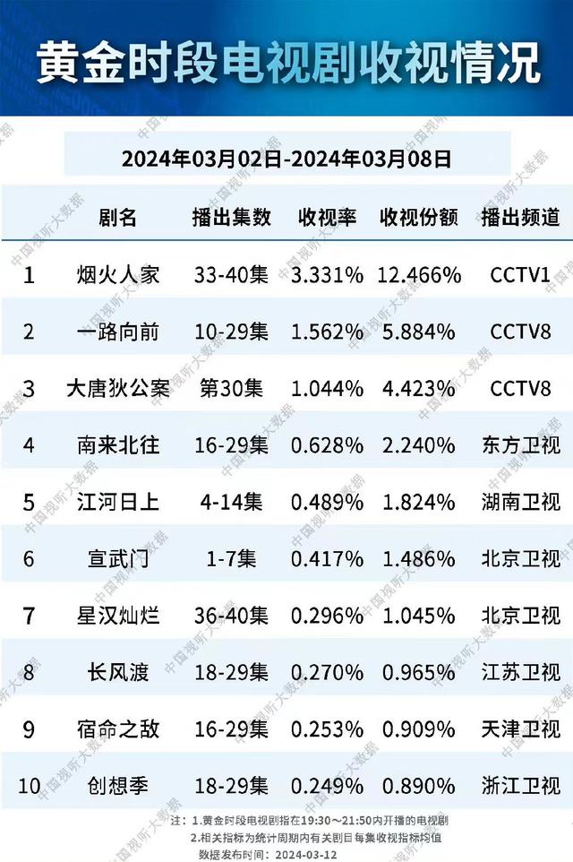 总局收视率：《江河日上》第五，《一路向前》第二，第一矮个拔高