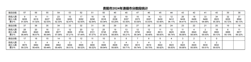 2024年贵阳贵安中考一分一段表出炉