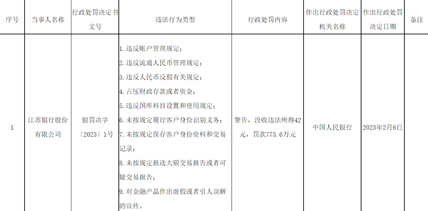 江苏银行被警告并罚款773.6万元  涉违反人民币反假有关规定等9项违法行为