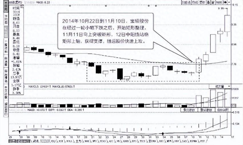 记住！股价在这附近运动时，不要进入！