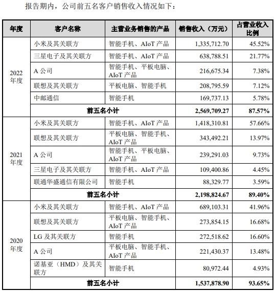 龙旗科技倚重关联方小米 负债率76%两年分红共5.6亿