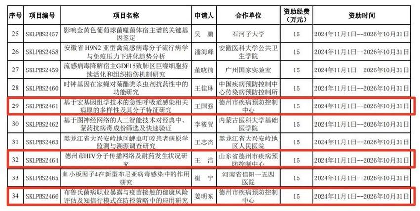 科研喜报！德州市疾控中心获批3项全国重点实验室基金课题