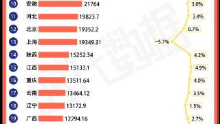 31省份2022年上半年经济成绩单：十省份上半年GDP突破2万亿元，广东继续领跑，宁夏经济增速最亮眼