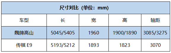 高端插混MPV对决，魏牌高山VS传祺E9，谁的诚意更足？