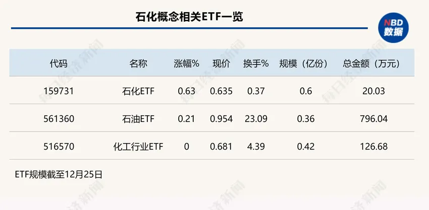 行业ETF风向标丨两市低迷，个股普跌，石化ETF上涨0.6%