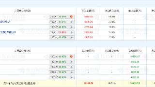 石英股份龙虎榜：机构净卖出2.65亿元