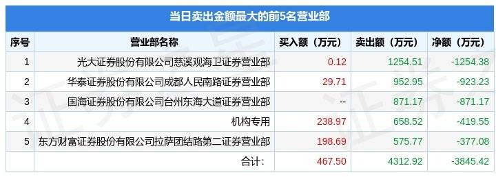 博纳影业(001330)报收于12.27元，上涨10.04%