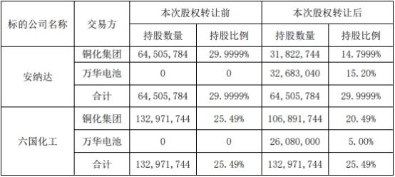 万华化学涨2%：控股安纳达 变控股六国化工为参股