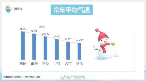 下周初广东开启“换季式降温”有望全面入秋