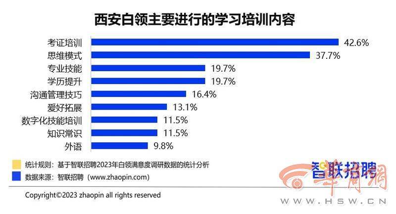 2023西安白领的事业与生活状况调查数据出炉