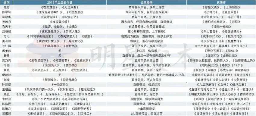 最高限价2500万后，还有多少明星坚持拍戏？