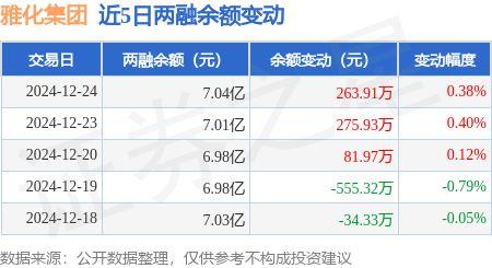 雅化集团：12月24日融资净买入284.27万元，连续3日累计净买入716.07万元