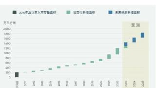 京津廊仓储物流市场：2022年新增供应量达260万平方米