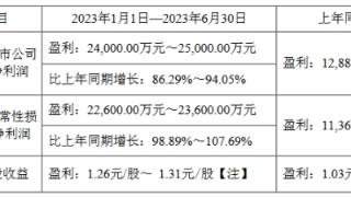 盐津铺子H1净利同比预增86%至94% 股价涨0.06%