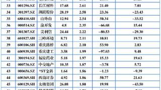 重庆A股69家上涨 力帆科技涨停，今年来股价已翻倍