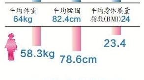 浙江发布全省人群体重数据 男性平均体重71.6kg、女性平均体重58.3kg