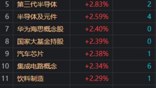 午评：沪指窄幅震荡涨0.13% 医药股集体调整