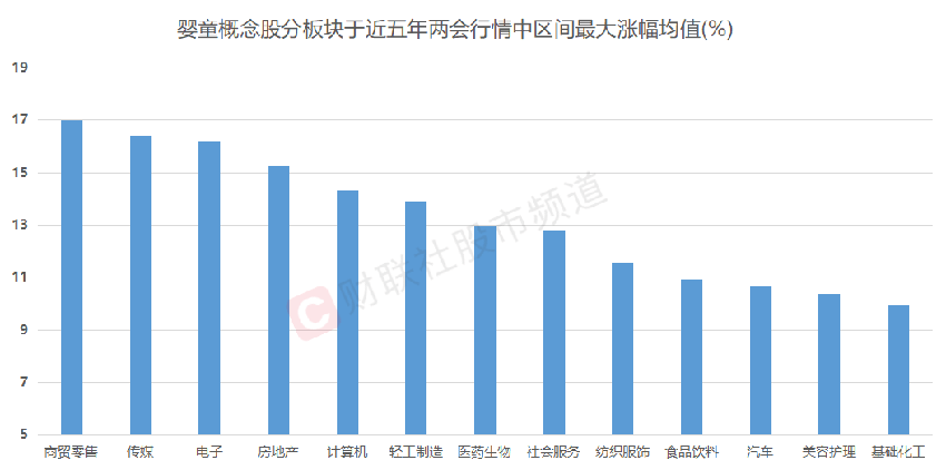 两会预期催化“三孩”概念！复盘近五年两会行情 这些婴童股表现较佳