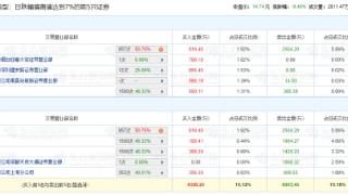 国城矿业跌9.46% 机构净卖出2681万元