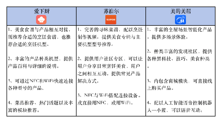 智能家电管理：“爱下厨”产品体验及竞品分析报告