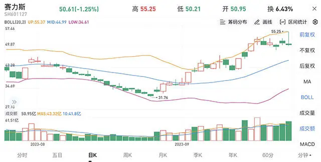 【汽车人◆盘面】资金流出汽车板块，成交量大的个股跌幅靠前