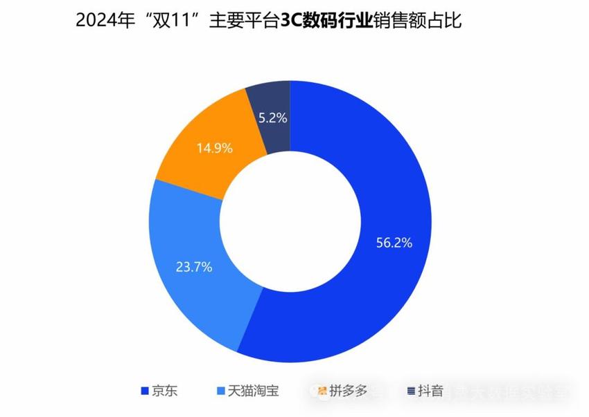 “双11”数据监测：京东3C数码占比超五成 持续行业领先