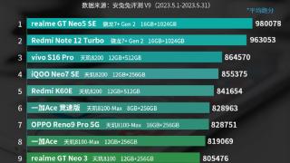 5月份次旗舰手机性能排行榜：vivo S16 Pro第三！
