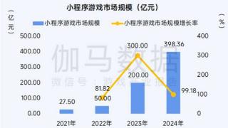 伽马数据：小程序游戏复合增长率182%，两大趋势显现