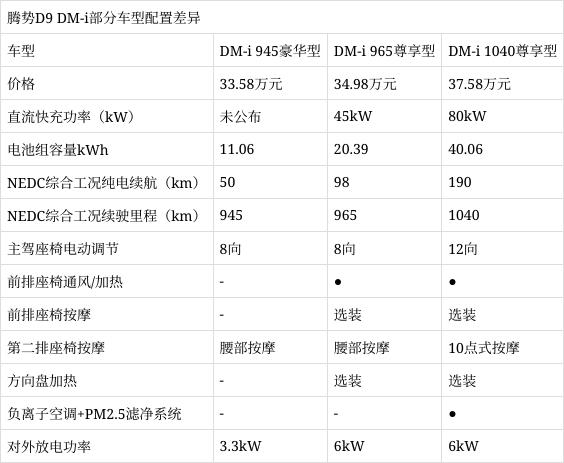 更符合用户需求 腾势D9增DM-i 965尊享型