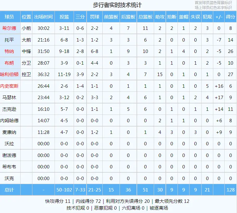 杀进决赛！27分15助0失误！NBA历史第一人诞生