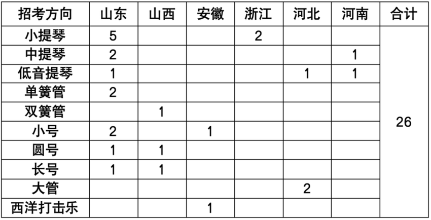 山东大学2024年艺术类专业计划招180人！招生简章来了