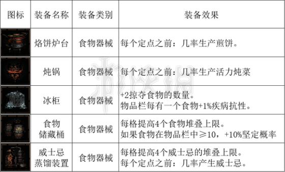 《暗黑地牢2》全马车设备图表一览