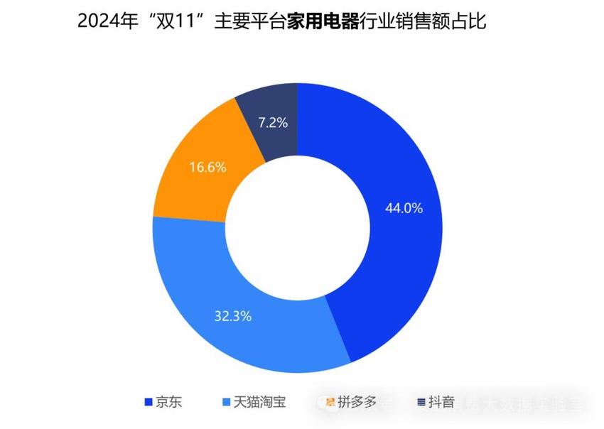 “双11”数据监测：京东3C数码占比超五成 持续行业领先