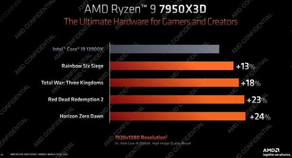 amd发布锐龙7000x3d处理器zen43d缓存版