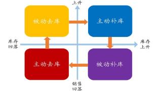 美国库存阶段变化能否改善我国出口状况？会起到多大的带动作用？