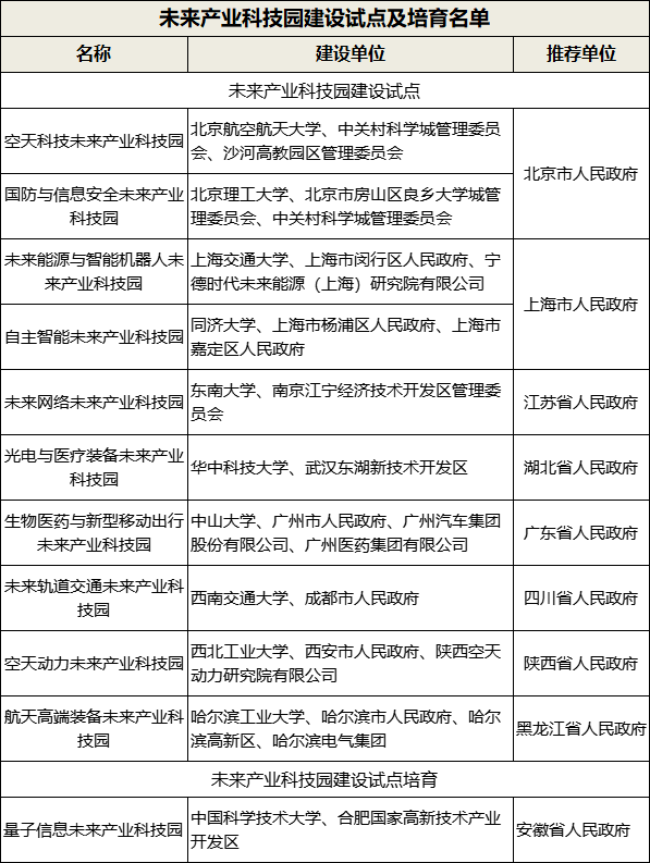 前瞻布局未来产业 先行先试下好“先手棋”