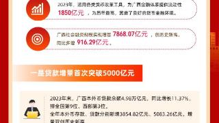 广西社会融资规模实现增量7868.07亿元 创历史新高