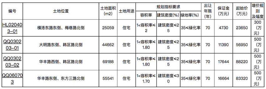 常州96.73亿元挂牌13宗涉宅用地，将按照价高者得原则确定竞得人