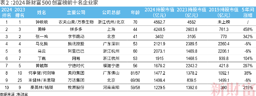 新财富500创富榜：争议之下，70岁钟睒睒四登“首富”，总身家4562.7亿元