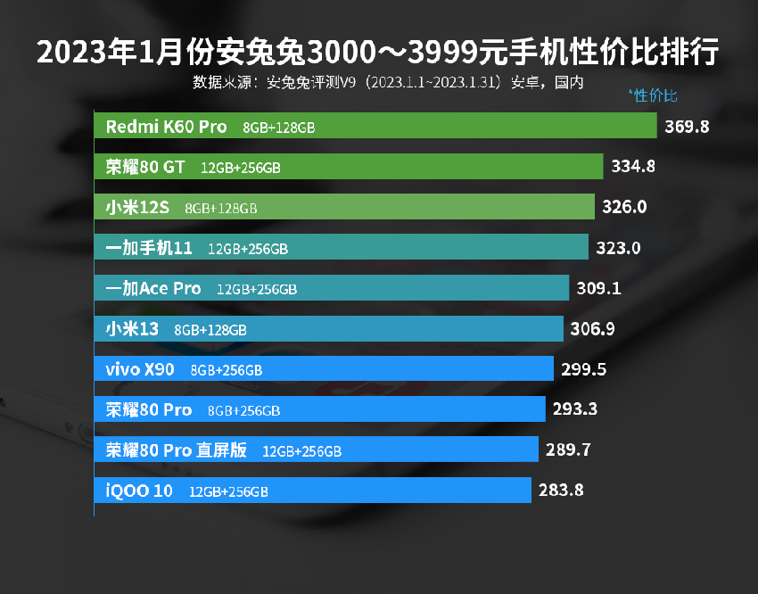 3K价位性价比第一名，2K高光屏+OIS光学防抖，售价3299元供不应求