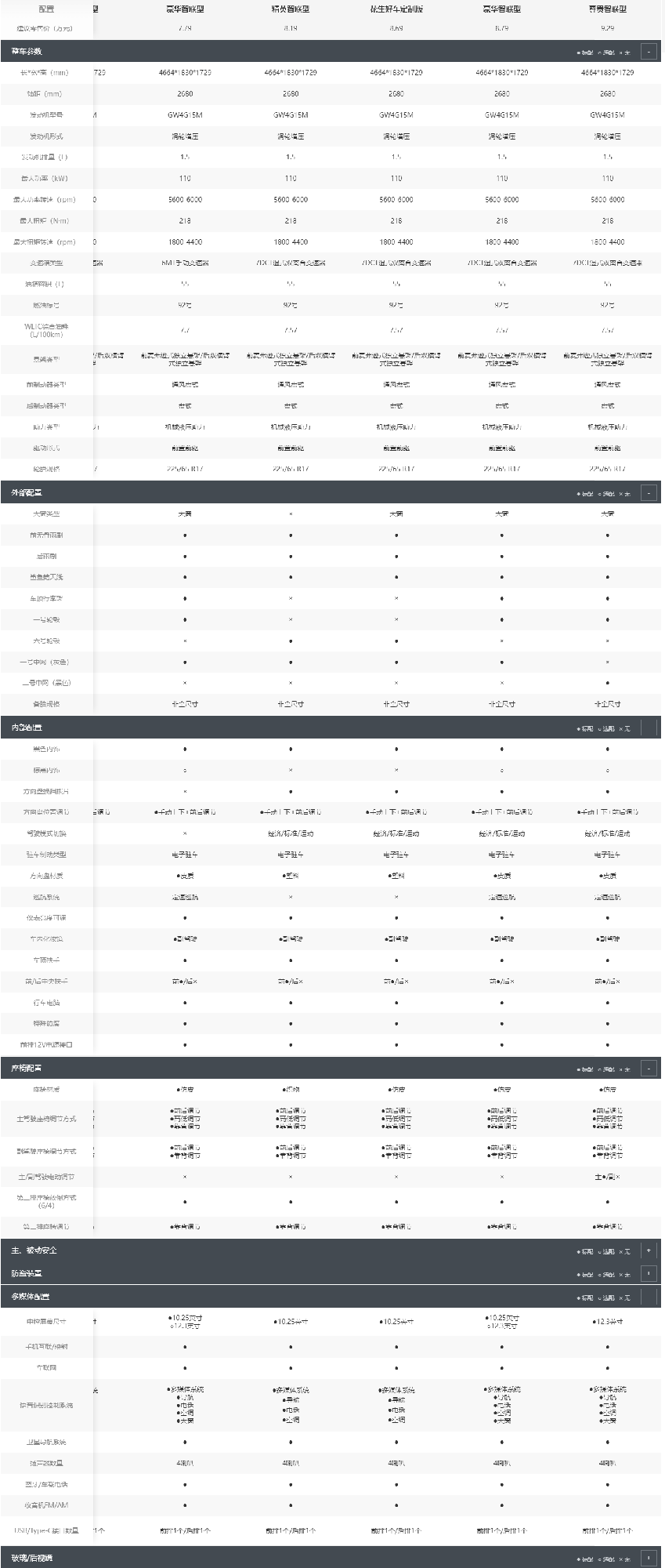 哈弗m6plus花生好车定制版上市，搭载1.5T发动机