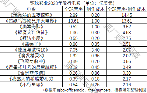 2023海外电影盈亏榜：《奥本海默》爆赚，《花月杀手》巨亏