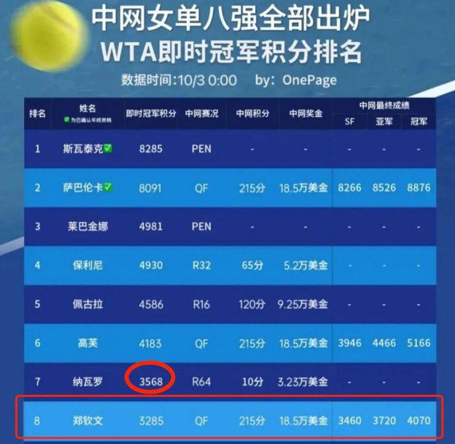 万众瞩目，央视直播，下午6点，郑钦文对决俄17岁少女，奖金228万