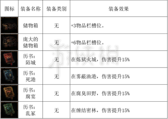 《暗黑地牢2》全马车设备图表一览