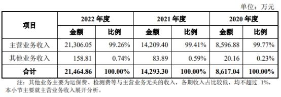 湃肽生物去年营收2亿拟IPO募12亿 原液产能利用率18%