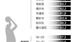 满意度超90%！ 嘉兴全民健身公共服务获居民认可