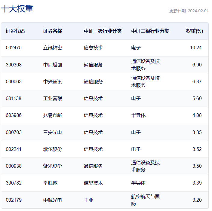 多家基金公司上报光通信主题ETF，标的指数近一年涨超60%