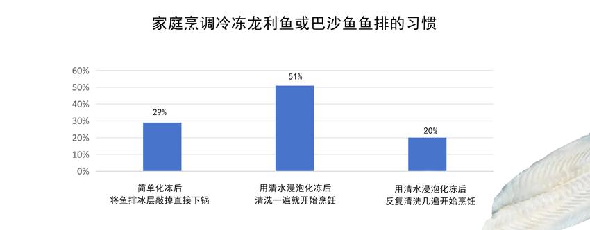 食品安全消费提示|无刺的龙利鱼和巴沙鱼，有啥不一样？