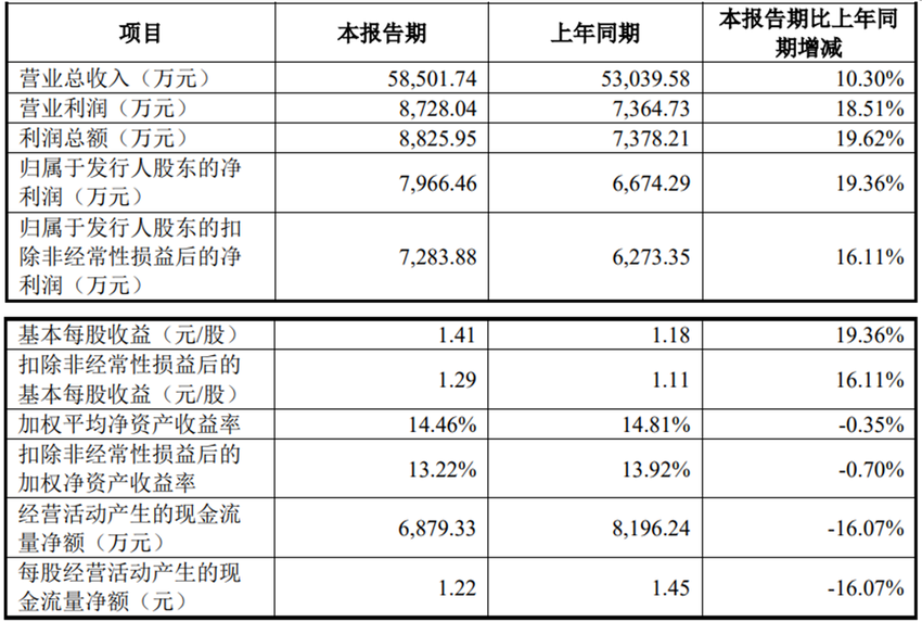 强达电路上市募5.3亿首日涨388% 财务不规范引问询