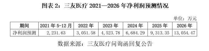 三友医疗4倍溢价并购“利润腰斩”标的，数亿元商誉存减值风险